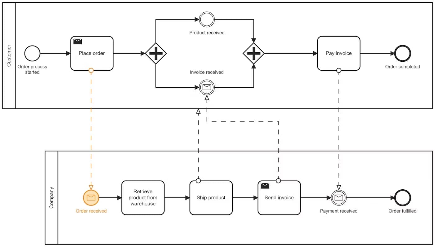 Process Maps and Workflows – HSB Courses